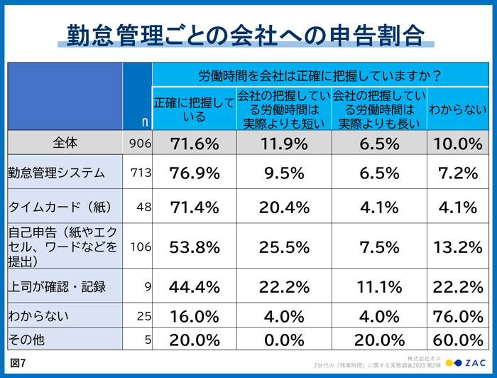 過少/過大申告」「隠れ残業」の割合が増加【Z世代の「残業時間 過少/過大申告」「隠れ残業」の割合が増加【Z世代の「残業時間