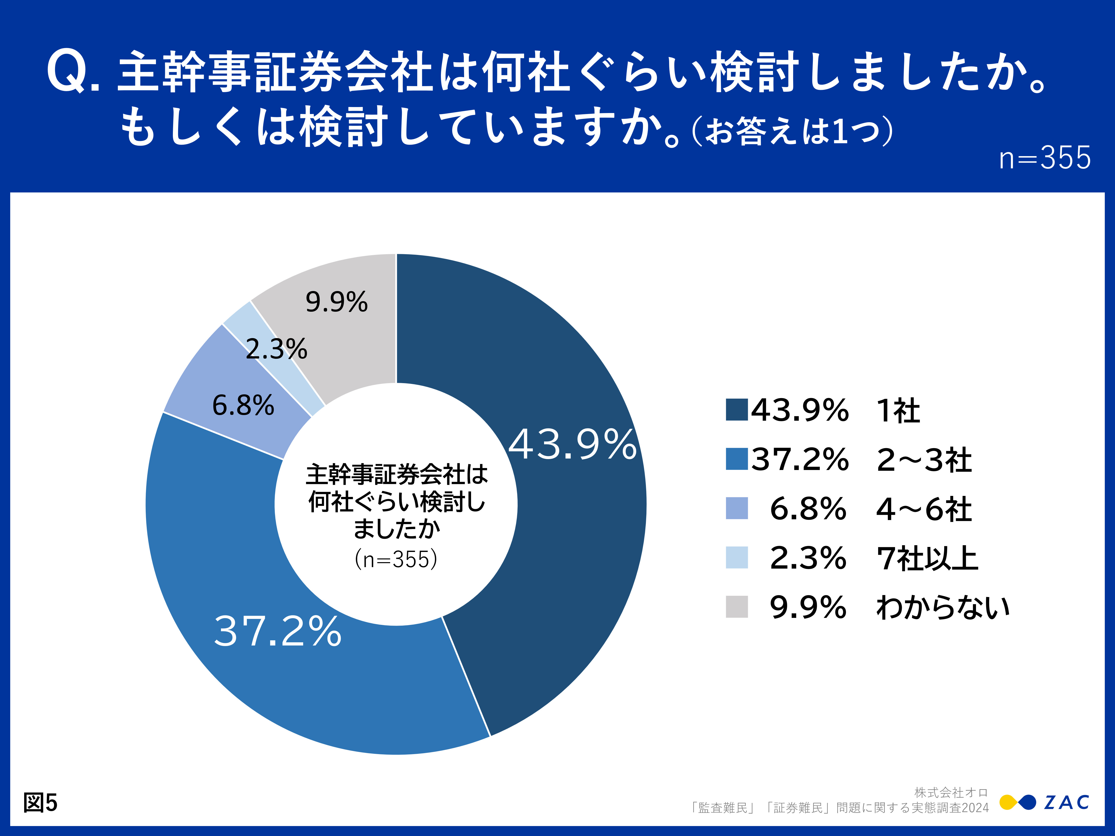 希望した監査法人に「断られた」38.3％【「監査難民」「証券難民」問題
