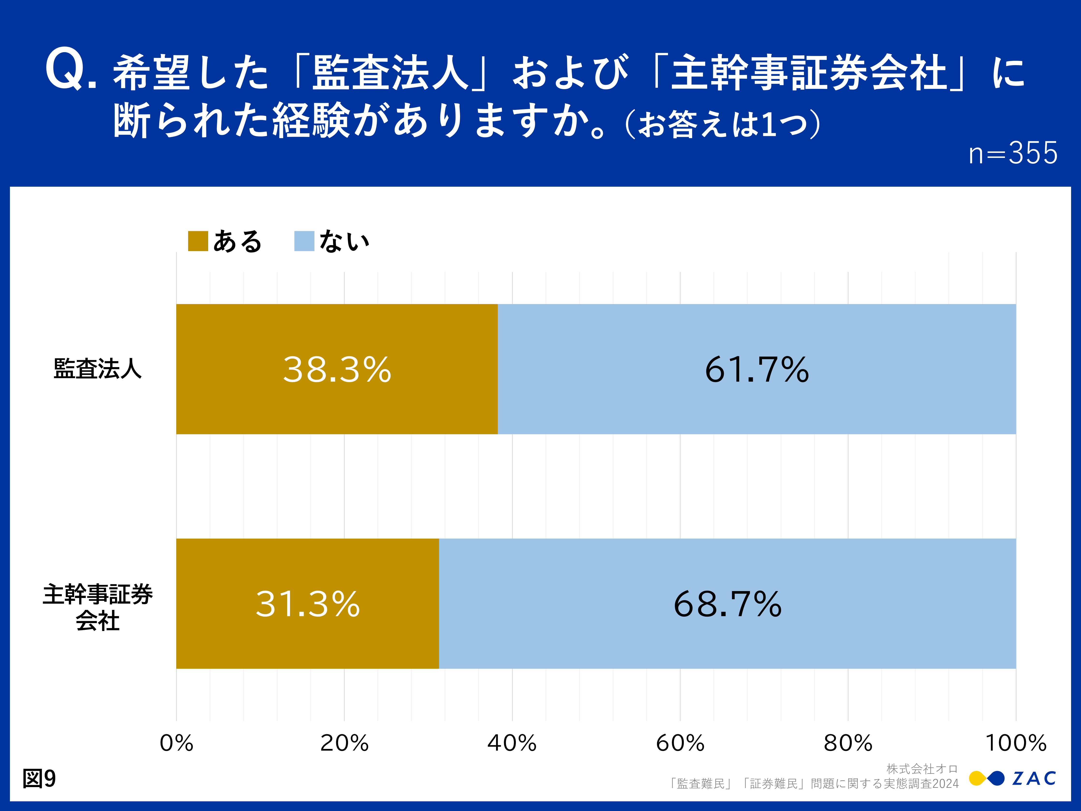 希望した監査法人に「断られた」38.3％【「監査難民」「証券難民」問題