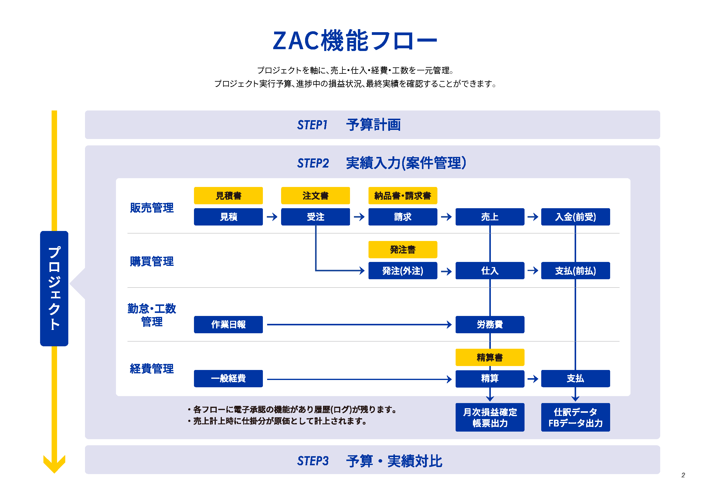 画面で分かるクラウドERP ZAC_ZAC機能ロー